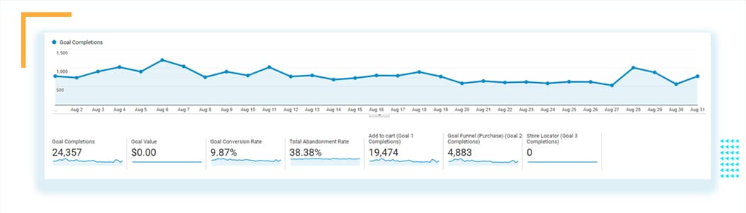 Conversion rates KPIs in Google Analytics