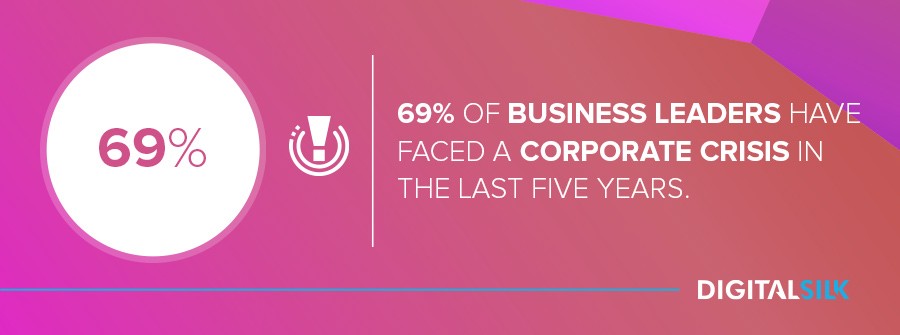 Business reputation management: 69% of global business leaders have faced a corporate crisis in the last five years.