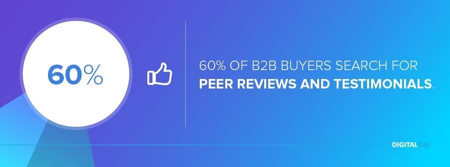 60% of all B2B buyers search for peer reviews and testimonials