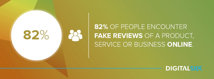 Business reputation management: 82% of people encounter fake reviews of a product, service or business online.