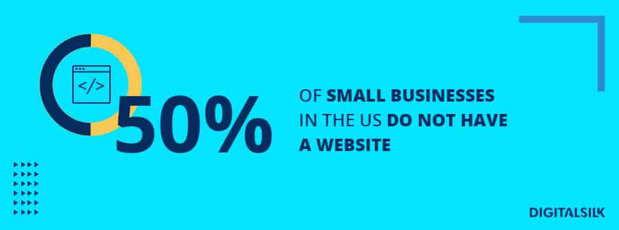 hơn 50% doanh nghiệp nhỏ của Hoa Kỳ không có trang web