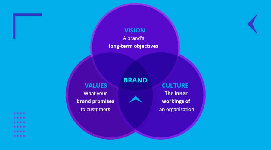 Foundations of a brand