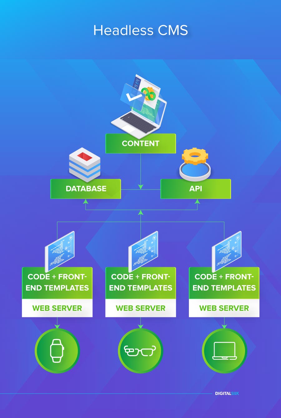 How does Headless CMS work