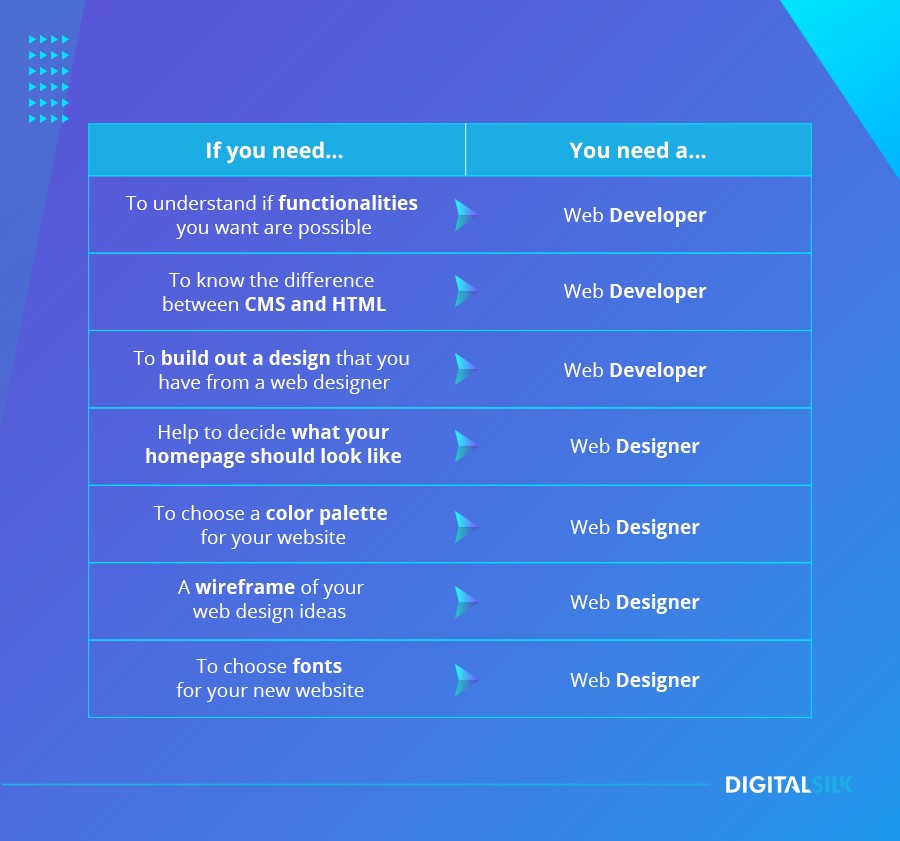 How to establish if you need a web developer or web designer