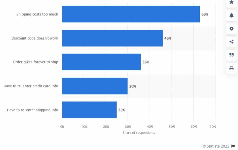 Reasons to abandon shopping cart stats