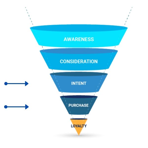 Email marketing's position in the conversion funnel