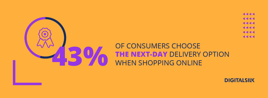 Infographic stating 43% of consumers choose next day delivery when shopping online