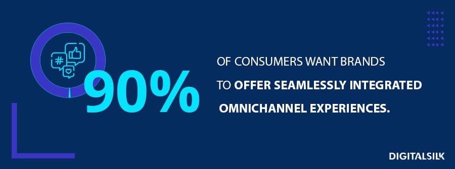 90% of consumers want brands to offer seamlessly integrated omnichannel experiences. 