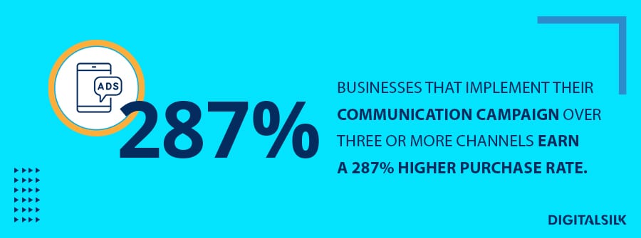Businesses that implement their communication campaign over three or more channels earn a 287% higher purchase rate. 