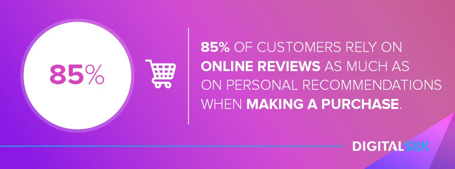 85% of customers rely on online reviews as much as on personal recommendations when making a purchase