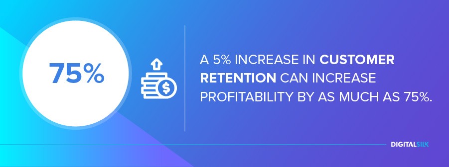  A 5% increase in customer retention can increase profitability by as much as 75%
