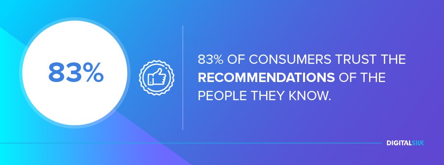 83% of consumers trust the recommendations of the people they know. 