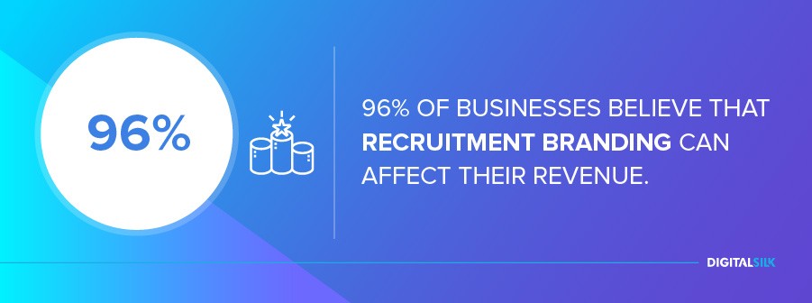   96% of businesses believe that recruitment branding can affect their revenue.