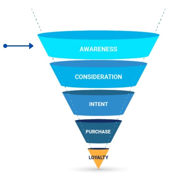 Blogging's position in the marketing funnel