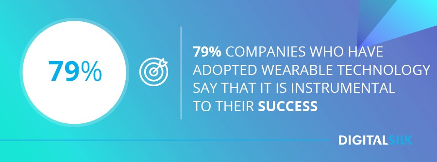 79% of companies who have adopted wearable technology say that it is instrumental to their success.