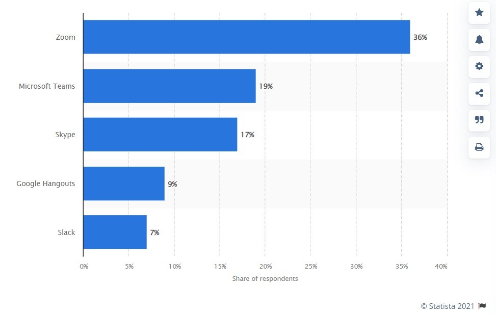 Statista screenshot on collaboration tools