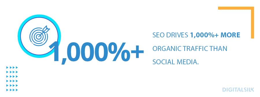 SEO drives 1000%+ more organic traffic than social media​