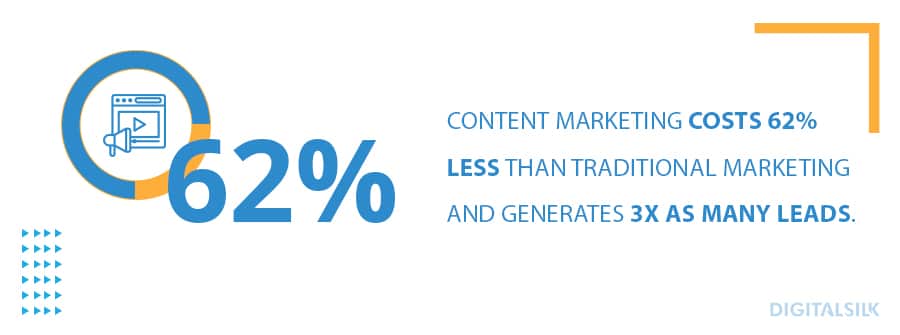 Content marketing costs 62% less than traditional marketing and generates 3x as many leads. ​