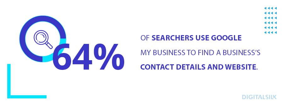 64% of searchers use Google My Business to find business’s contact details and website.​ 