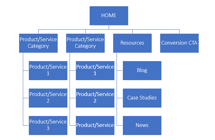 website planning sitemap