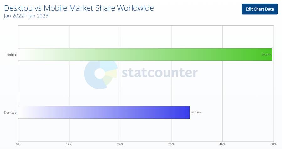 Statcounter chart showing mobile usage as higher than desktop usage.