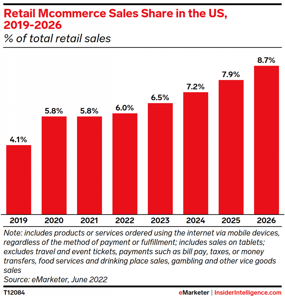 A percentage bar graph showing retail Mcommerce Sales Share in the US