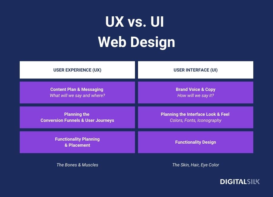 a quick table comparison of User Experience and User Interface website design elements