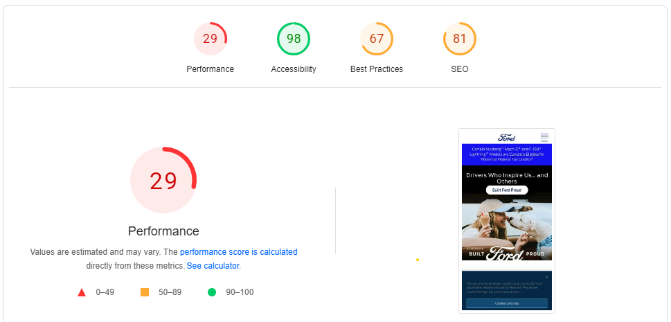 As a consequence of poor web design, Ford.com has low scores on PageSpeed Insights