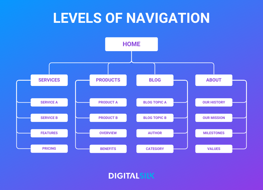 A flowchart featuring Home as the first level and flowing down to other levels of navigation.