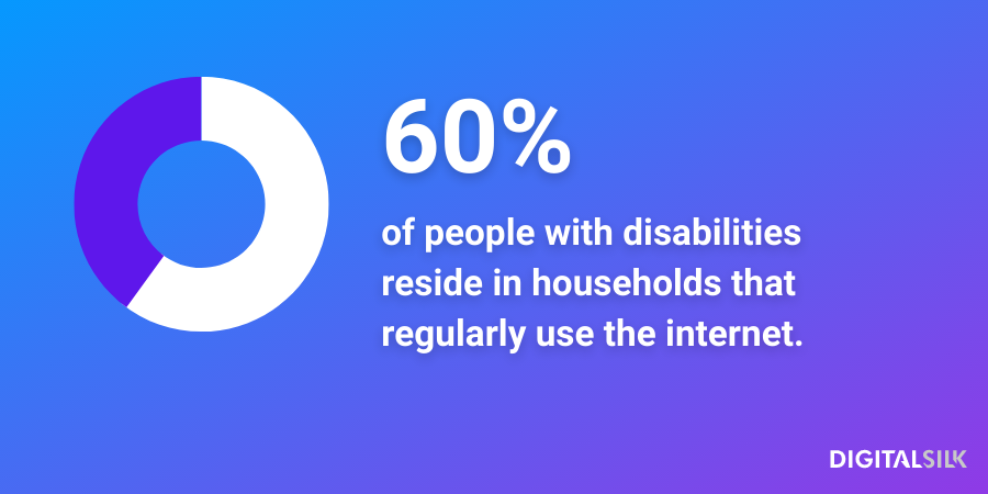 a stat highlight: 60% of people with disabilities worldwide reside in households that regularly use the internet