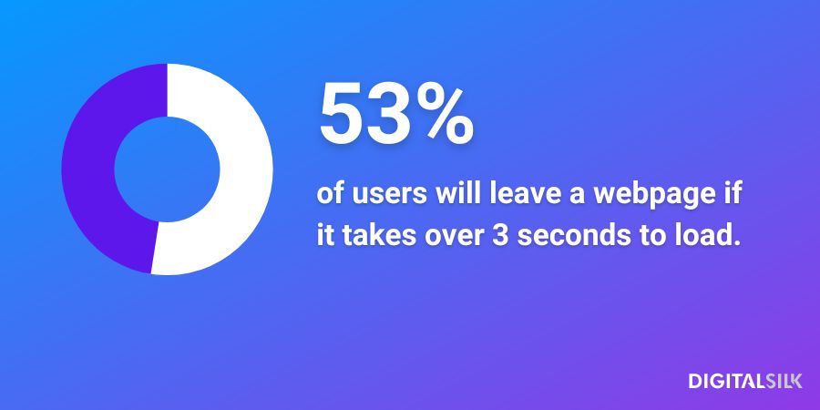 Infographic stating that 53% of users will leave a webpage if it doesn't load after 3 seconds