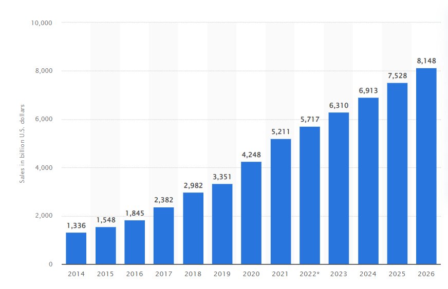 Statista bar graph showing rising business websites between 2014 and 2026