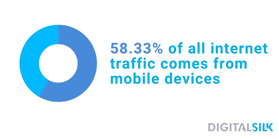 Pie chart depicting how 58.33% of all internet traffic comes from mobile devices