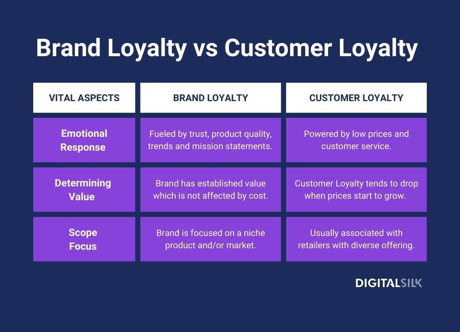 A table showing the key differences between brand loyalty and customer loyalty