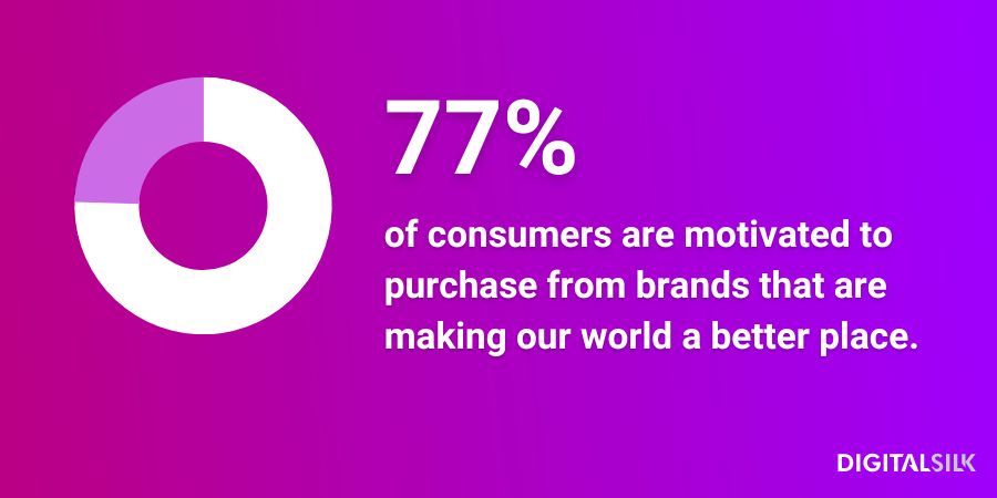 An image that shows statistic data - 77% of consumers are motivated to purchase from brands that are making our world a better place. 