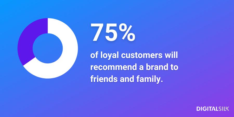 An image that reflects statistic data - 75% of loyal customers will recommend a brand to friends and family