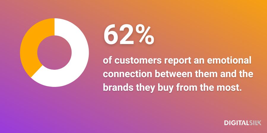 Infographic stating 62% of customers report an emotional connection between them and the brands they buy from the most