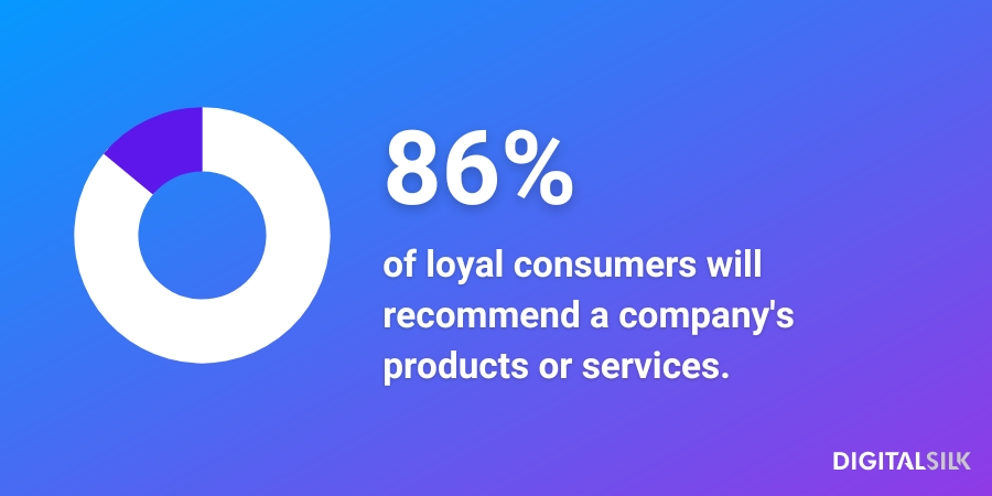 Custom infographic stating that 86% of loyal customers will recommend a brand's products or services