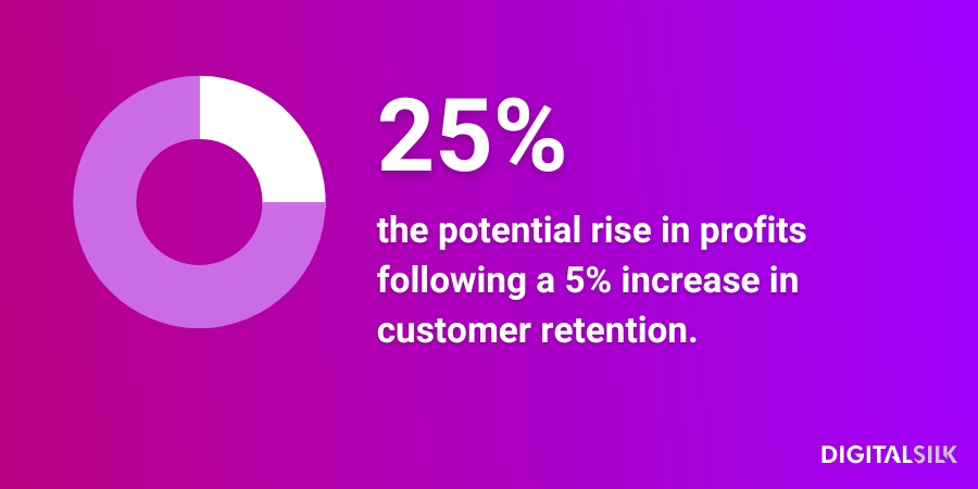 Infographic stating a 5% customer retention increase leads to a 25% rise in profits