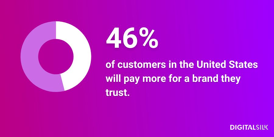 Infographic stating 46% of consumers in the United States will pay more for a brand they trust