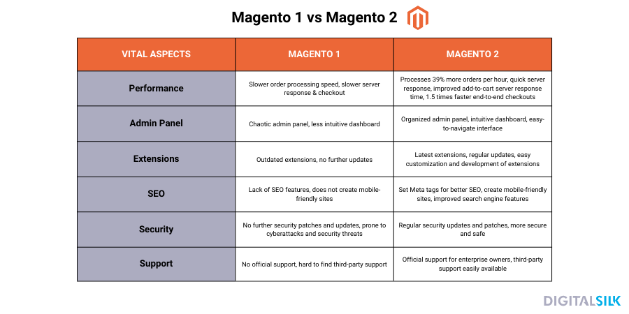 A table that sums up Magento 1 vs Magento 2 vital aspects.