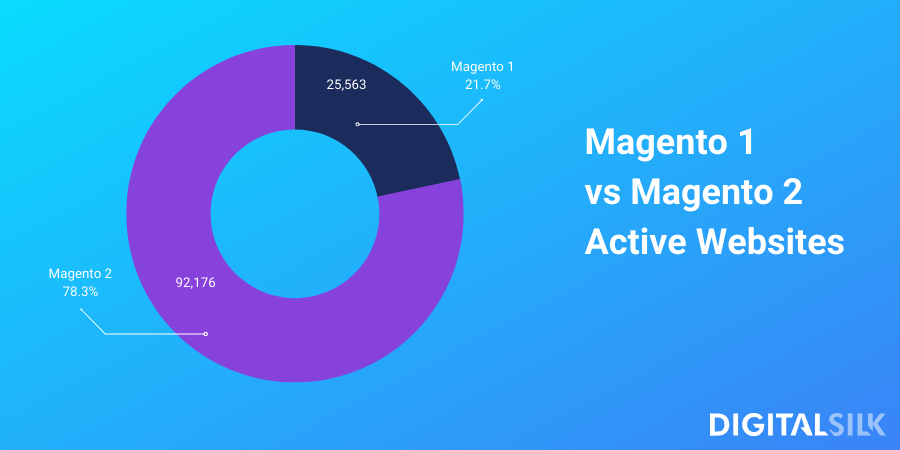 A pie chart presenting Magento 1 vs Magento 2 active websites ratio.