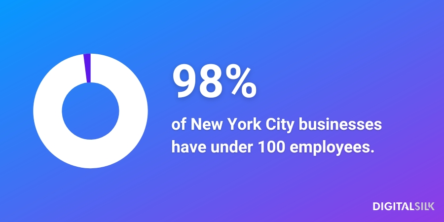 NYC web design infographic stating 98% of all New York businesses have fewer than 100 employees