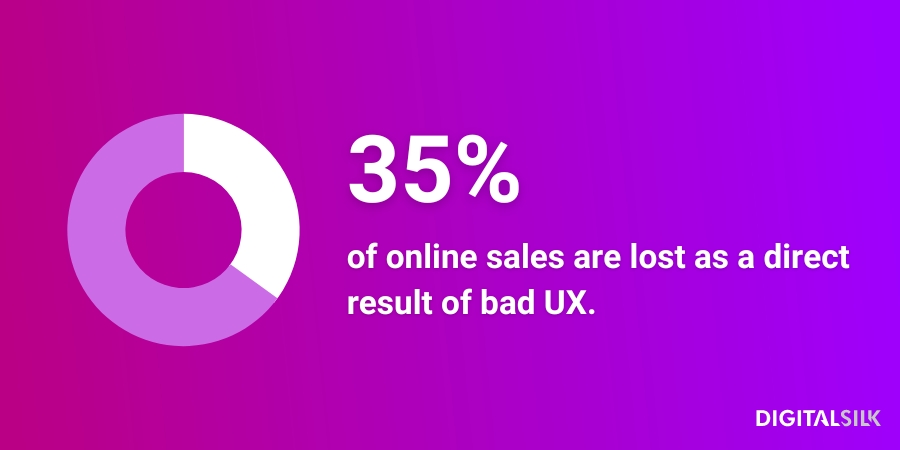 Infographic stating the fact that 35% of online sales are lost as a direct result of bad UX