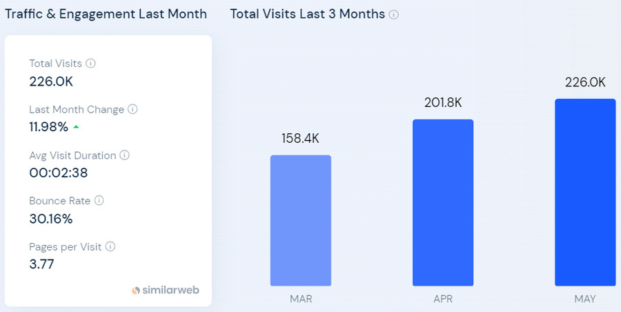 SimilarWeb infographic for Krispy Kreme showing month-on-month website traffic growth