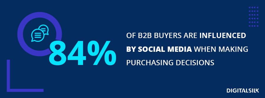 Stat claiming that 84% of B2B buyers are influenced by social media when making a purchase decision