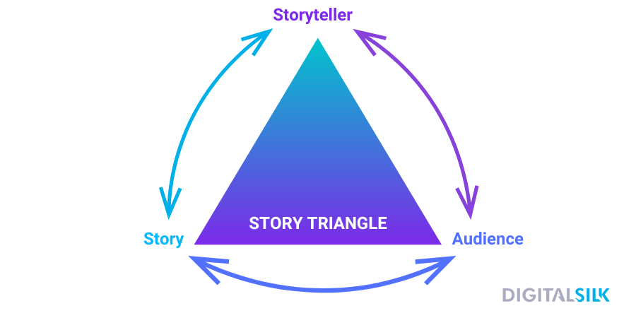 An image featuring story triangle.