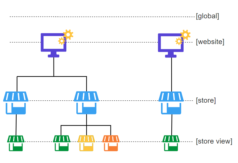 A graphic highlighting Magento's four levels of admin hierarchy