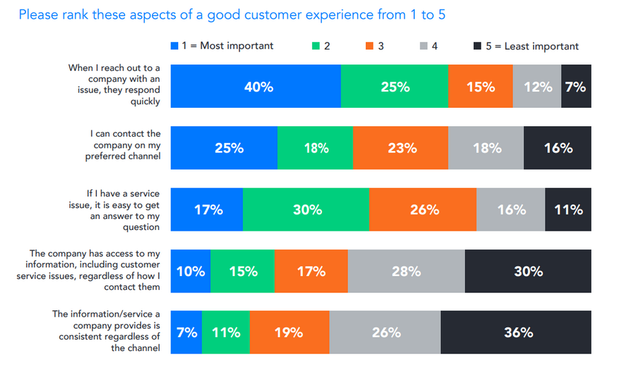 A chart showing quick response times to be the most important factor in customer satisfaction