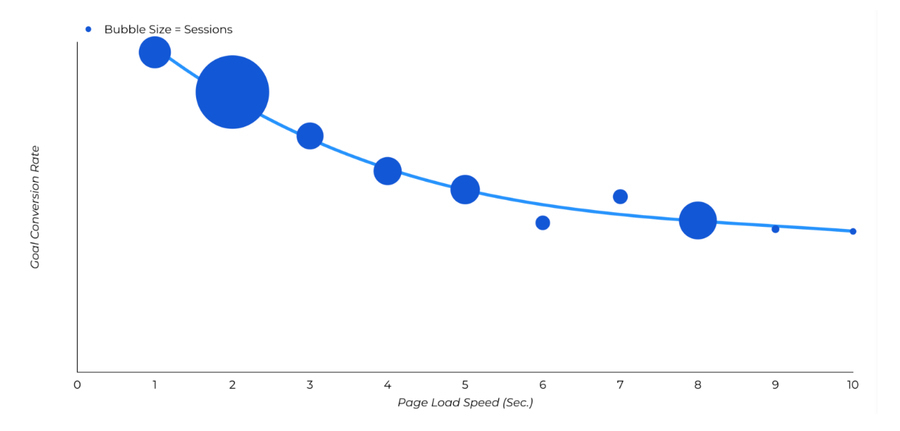 A graph showing diminishing conversions as page loading times increase